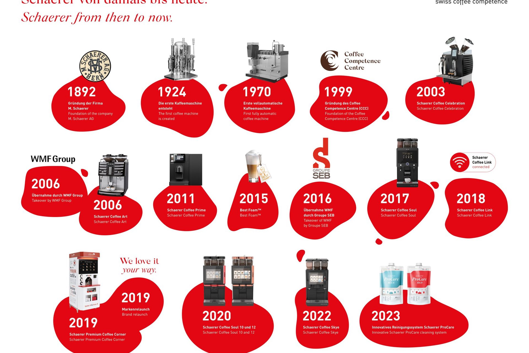 Timeline of Schaerer coffee machines from 1892 to 2023, showcasing various models and milestones in coffee technology development.