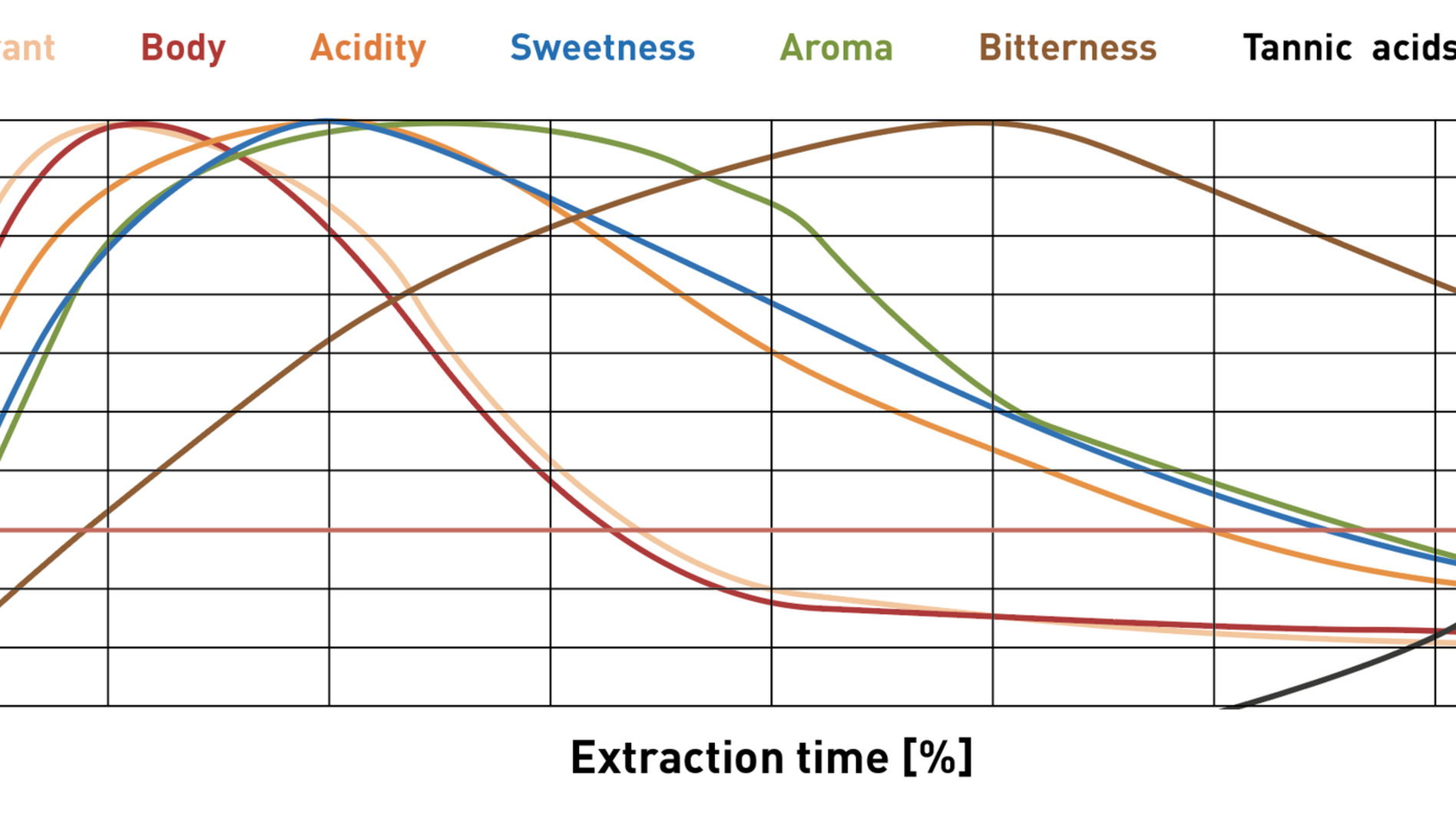 Graph showing intensity of coffee attributes (colour, body, acidity, etc.) over extraction time, with various curves representing each attribute.