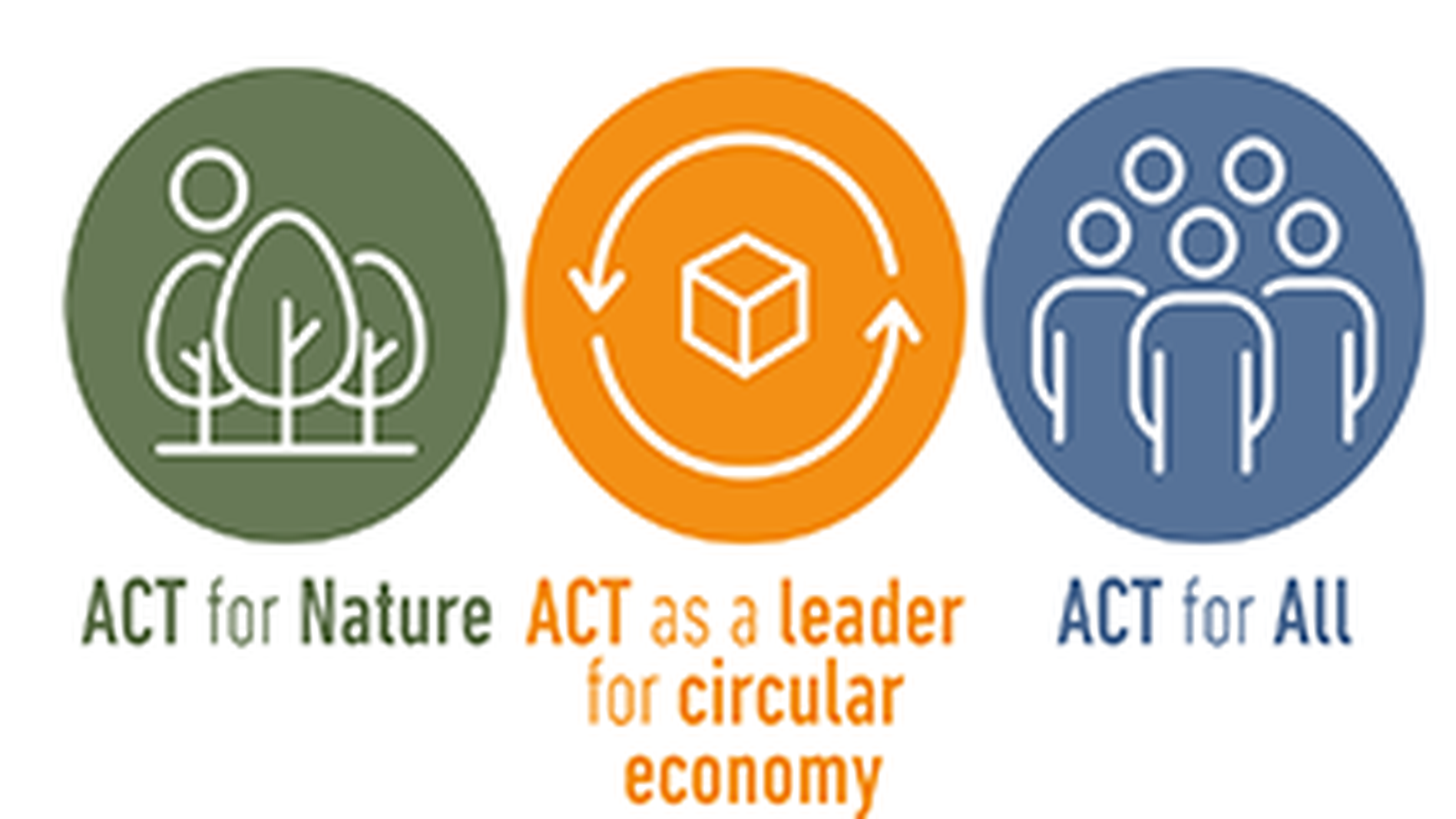 Three circular icons: green for nature, orange for circular economy, blue for inclusivity with text "ACT for Nature, Economy, All".